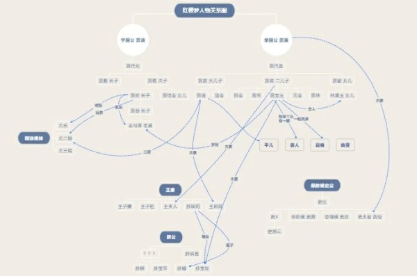 红楼梦人物关系图清晰版