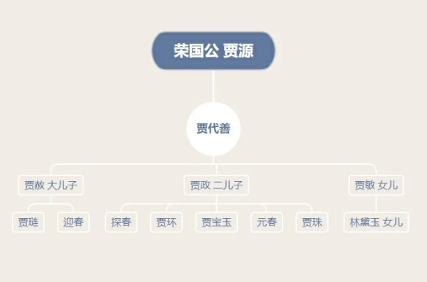 红楼梦人物关系图荣国公