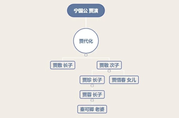 红楼梦宁国府人物关系图