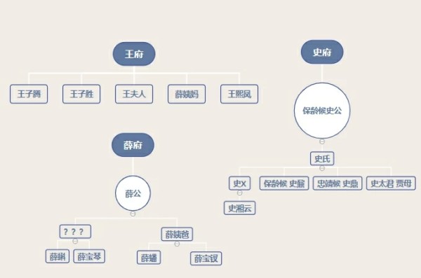红楼梦中的人物关系图