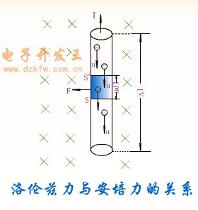 洛伦兹力与安培力的关系