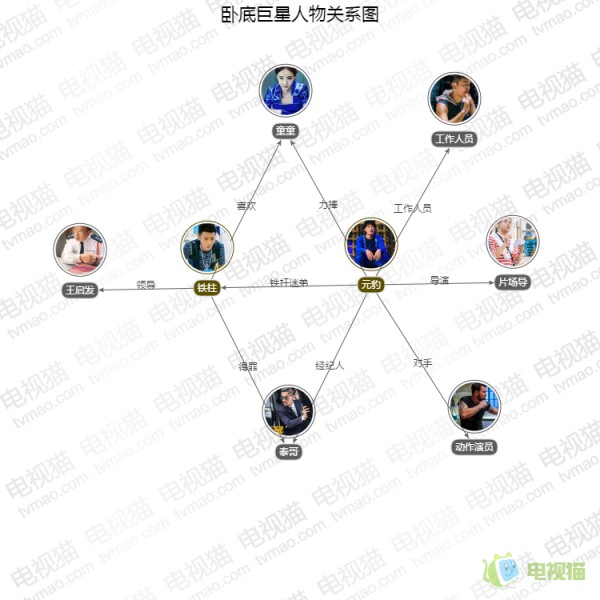 卧底巨星人物关系图