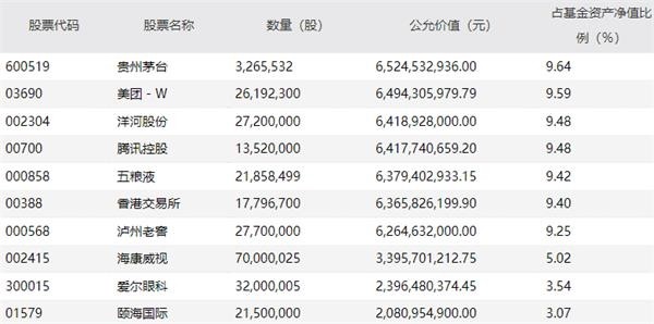 易方达蓝筹精选2020年四季报前十大重仓股