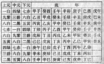 年、月、日、时紫白推算表