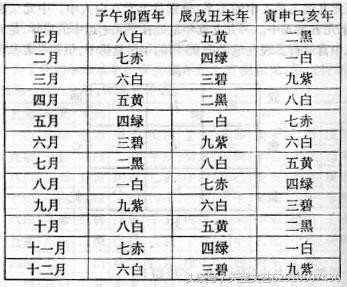 年、月、日、时紫白推算表