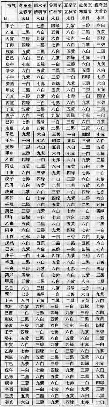 年、月、日、时紫白推算表