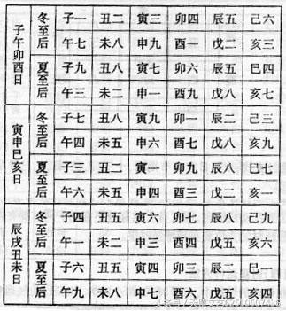 年、月、日、时紫白推算表