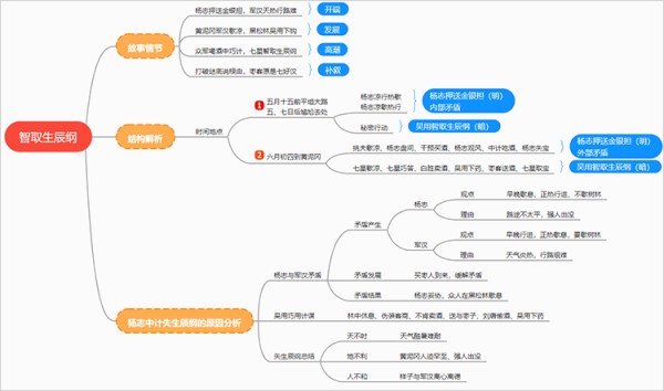智取生辰纲思维导图