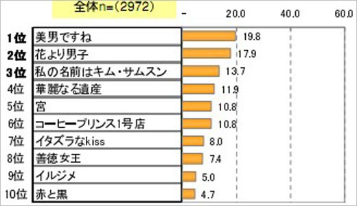 日本韩流现状调查：日本到底存在韩流吗？