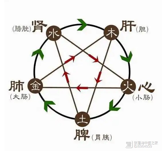 一张图说明五行相生相克