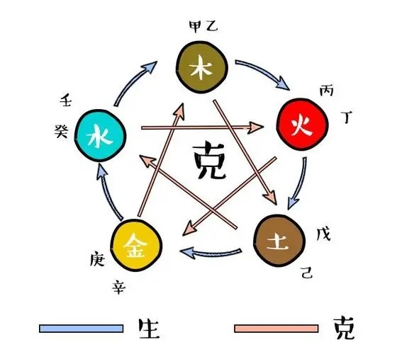 八字中的相克如何看