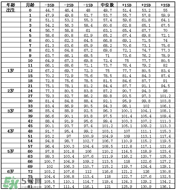 儿童身高体重标准表2022年 儿童身高体重计算公式
