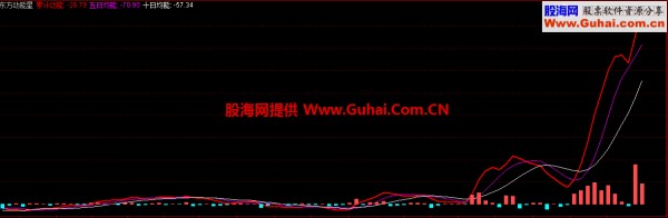东方动能星 东方启明星伴侣副图指标