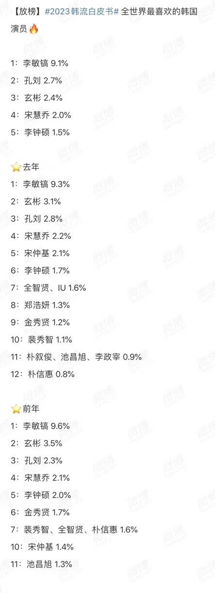 韩国明星人气排名最新 2023全世界最受欢迎的韩星