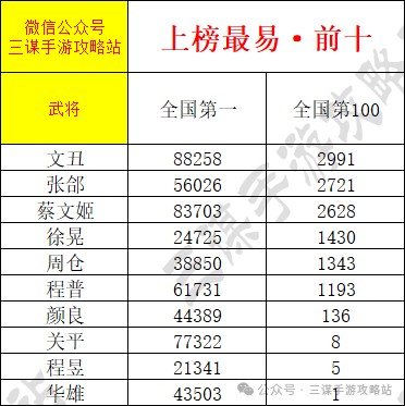武将积分上线，爆肝整理全武将积分一览，想拿全国排名看这一篇就够了！