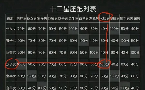 怎么测人的星座配对 心有灵犀注定在一起的星座配对