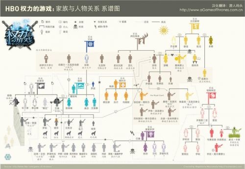 权力的游戏详细人物关系图谱 各王国家族阵营关系地图介绍