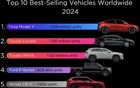 2024年全球卖得最好的10款车
