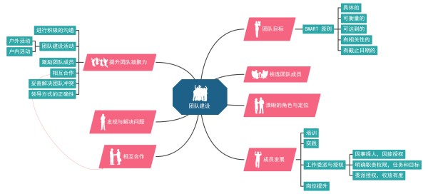 团队建设