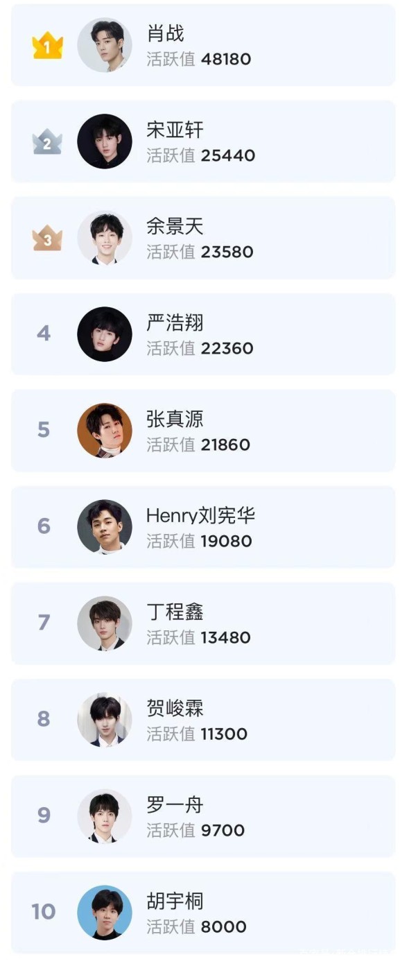 最新明星粉丝活跃度排行榜出炉，看看有你喜欢的明星吗？