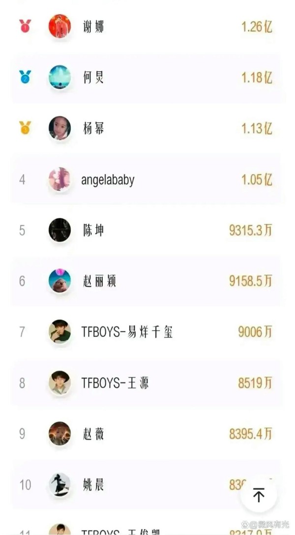 微博粉丝数量TOP10，前4名粉丝数量在1亿以上
