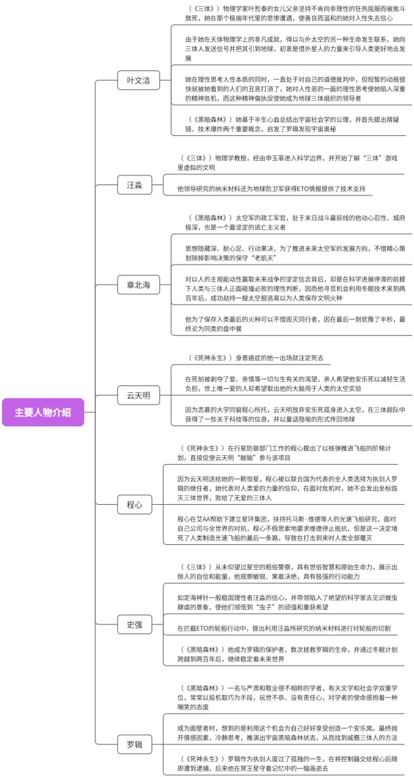 《三体》主要人物介绍