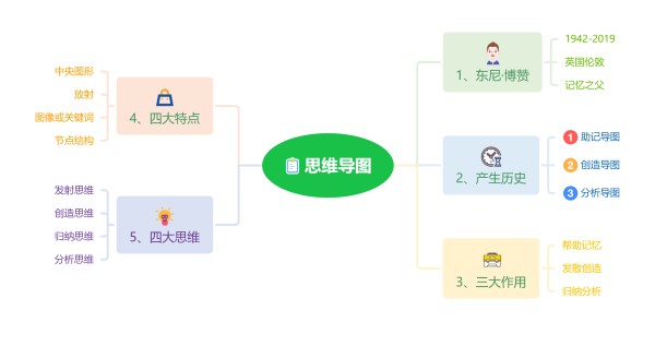 导图思维导图怎么画比较好看？这五个步骤教你轻松制作好看的思维导图