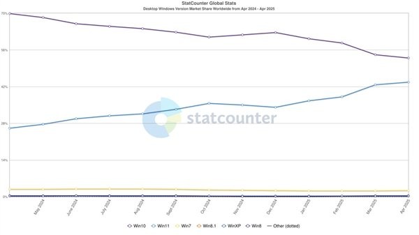 微软不遗余力推广见效！微软Win11用户越来越多：与Win10只剩个位数差距
