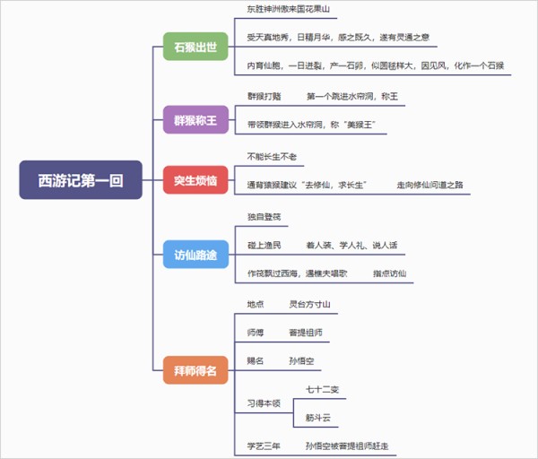 思维导图怎么画？教你五步简单绘制