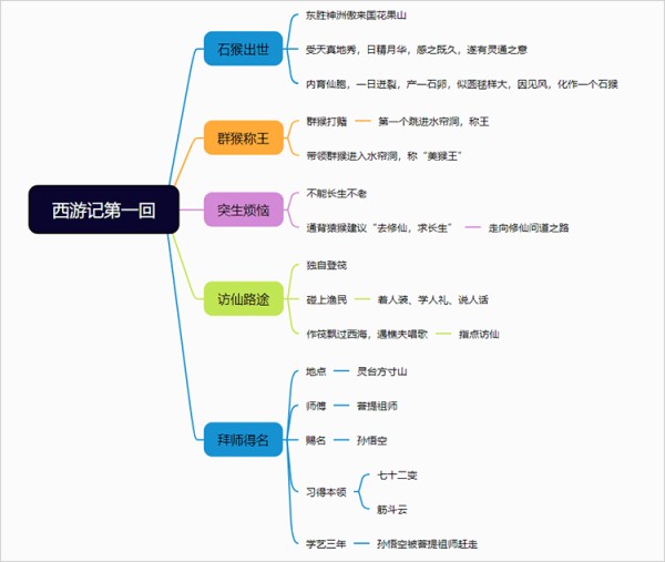 思维导图怎么画