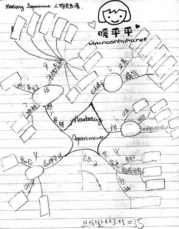 图:我负责的客户的市场部人物关系图