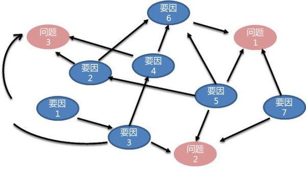 【工具】新QC七大手法之关联图（附案例）