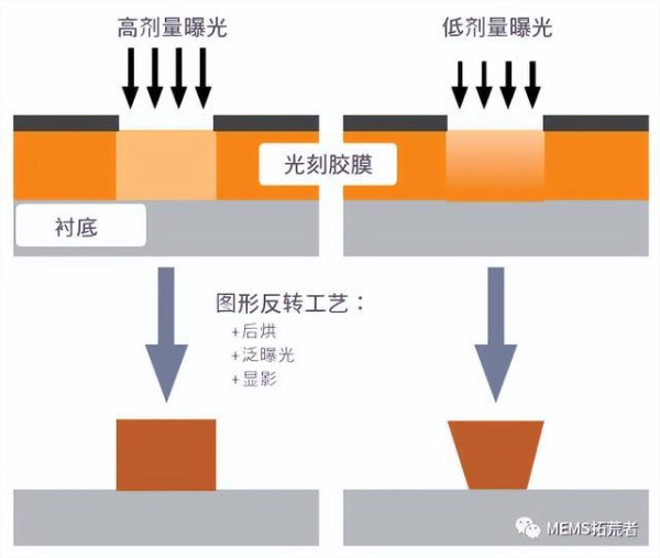 光刻小常识：带你揭秘图形反转胶（上篇）
