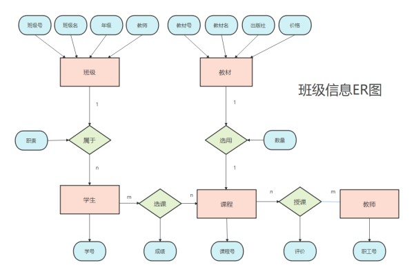 how to make entity-relationship-diagram
