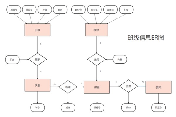 how to make entity-relationship-diagram