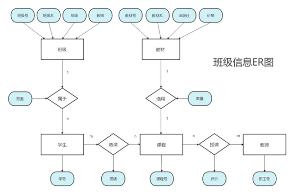 how to make entity-relationship-diagram
