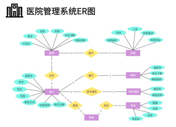 医院管理系统ER图模板