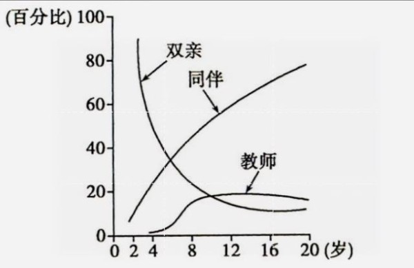 青春期孩子习惯不好怎么办？