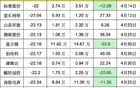 筹码集中！最新股东户数环比减少22%以上的公司一览