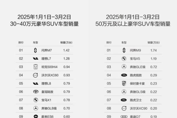 问界M9、M7持续霸榜赛力斯超级工厂定义智造新高度