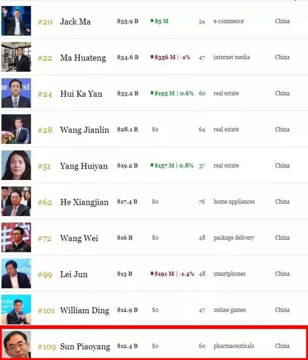 厉害了！这位江苏淮安金湖人首次跻身中国富豪榜TOP10！