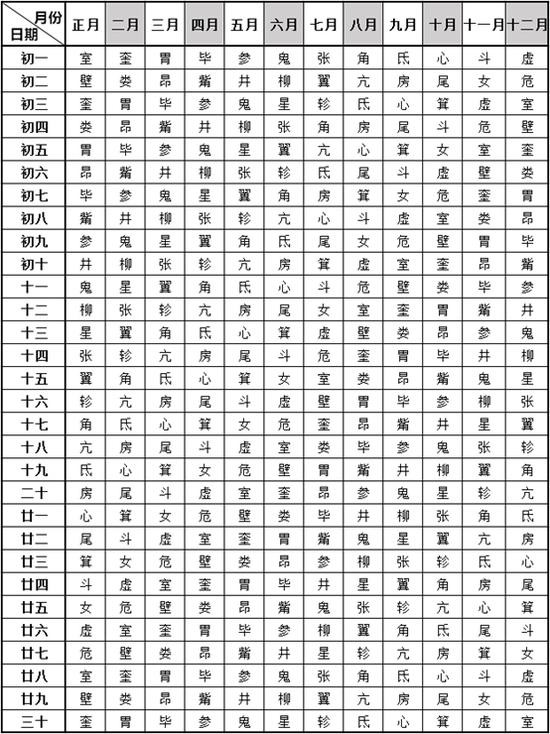 28星宿对照表