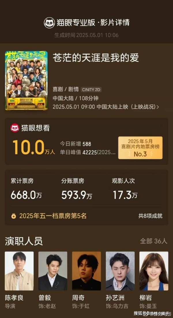 肖战包场力挺《苍茫的天涯是我的爱》破668万票房，是人情还是资本博弈？​​