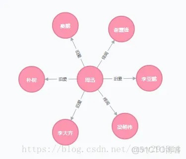 neo4j图形数据库Java应用_操作_02