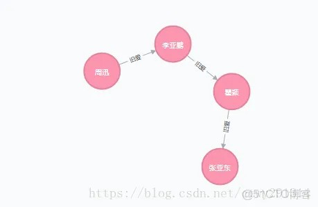 neo4j图形数据库Java应用_操作_06