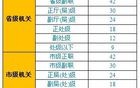 额外配130平办公室，区供销联社主任被“双开”