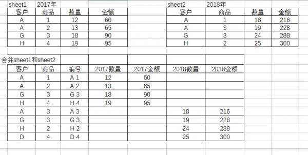 五大明星函数及数据透视表——数据透视表