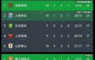 折耳根崛起！西南地区三支球队登顶三级联赛榜首