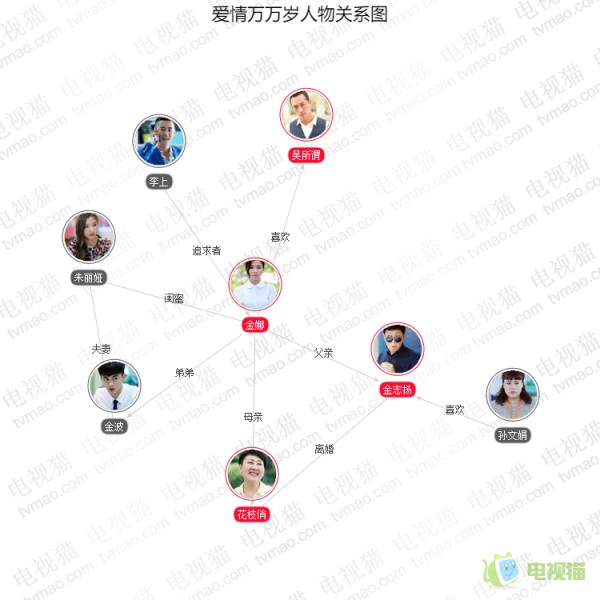 爱情万万岁人物关系图
