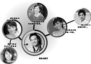 小钟的恋爱关系图